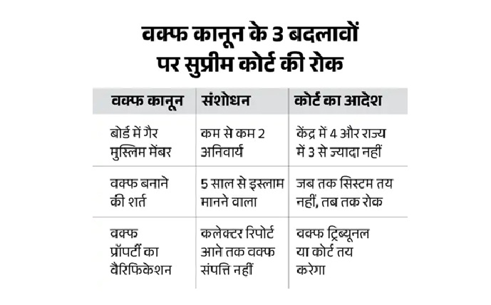 पूरे वक्फ कानून पर रोक नहीं, तीन बदलावों पर स्टे; 5 पॉइंट्स पर SC ने दिया आदेश