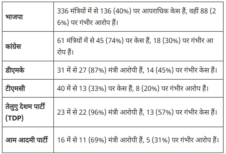 ADR Report 2025: देश के 47% मंत्रियों पर क्रिमिनल केस, 174 पर मर्डर-रेप जैसे गंभीर आरोप; भाजपा के 14 मंत्री अरबपति  