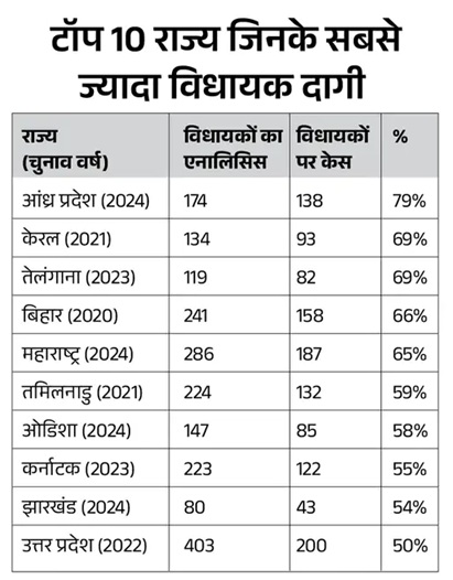 ADR Report 2025: देश के 47% मंत्रियों पर क्रिमिनल केस, 174 पर मर्डर-रेप जैसे गंभीर आरोप; भाजपा के 14 मंत्री अरबपति  