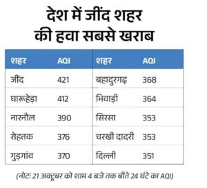 Diwali के दूसरे दिन भी दिल्ली की हवा में जहर, 38 में से 34 मॉनिटरिंग स्टेशन रेड जोन में; हरियाणा सबसे प्रदूषित राज्य