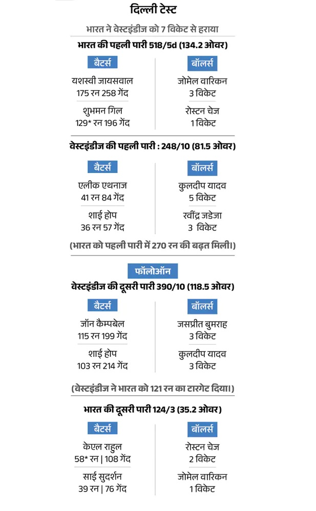 IND vs WI Delhi Test: दिल्ली टेस्ट में केएल राहुल ने लगाया जीत का चौका, गिल की टीम ने 2-0 से जीती सीरीज