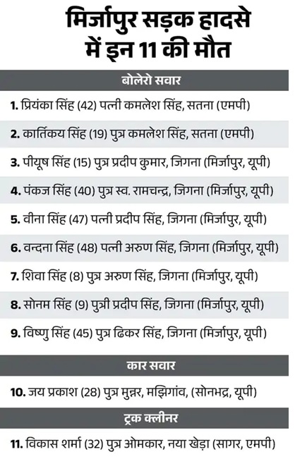 मिर्जापुर से बेटे का मुंडन कराकर लौट रहा था परिवार, हादसे में बच्‍चे समेत 11 लोगों की मौत