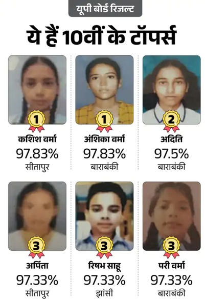 सीतापुर की शिखा वर्मा 12वीं की टॉपर, सीतापुर की कशिश और बाराबंकी की अंशिका हाईस्‍कूल टॉपर