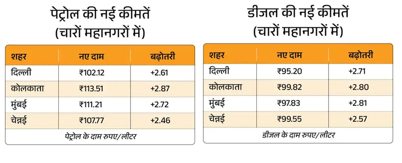 पेट्रोल-डीजल के दाम चौथी बार बढ़े, अब दिल्ली में पेट्रोल ₹102.12 और डीजल ₹95.20 प्रति लीटर