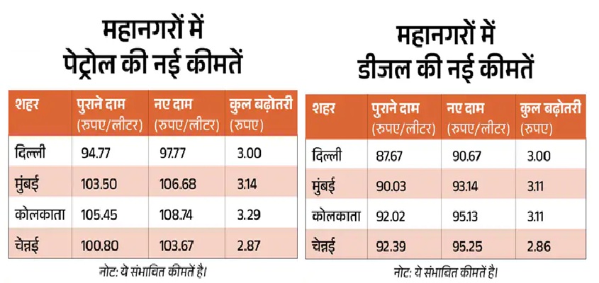 Petrol-Diesel ₹3-3 महंगे हुए, आज से लागू हुईं नई कीमतें, कंपनियों को अभी भी घाटा