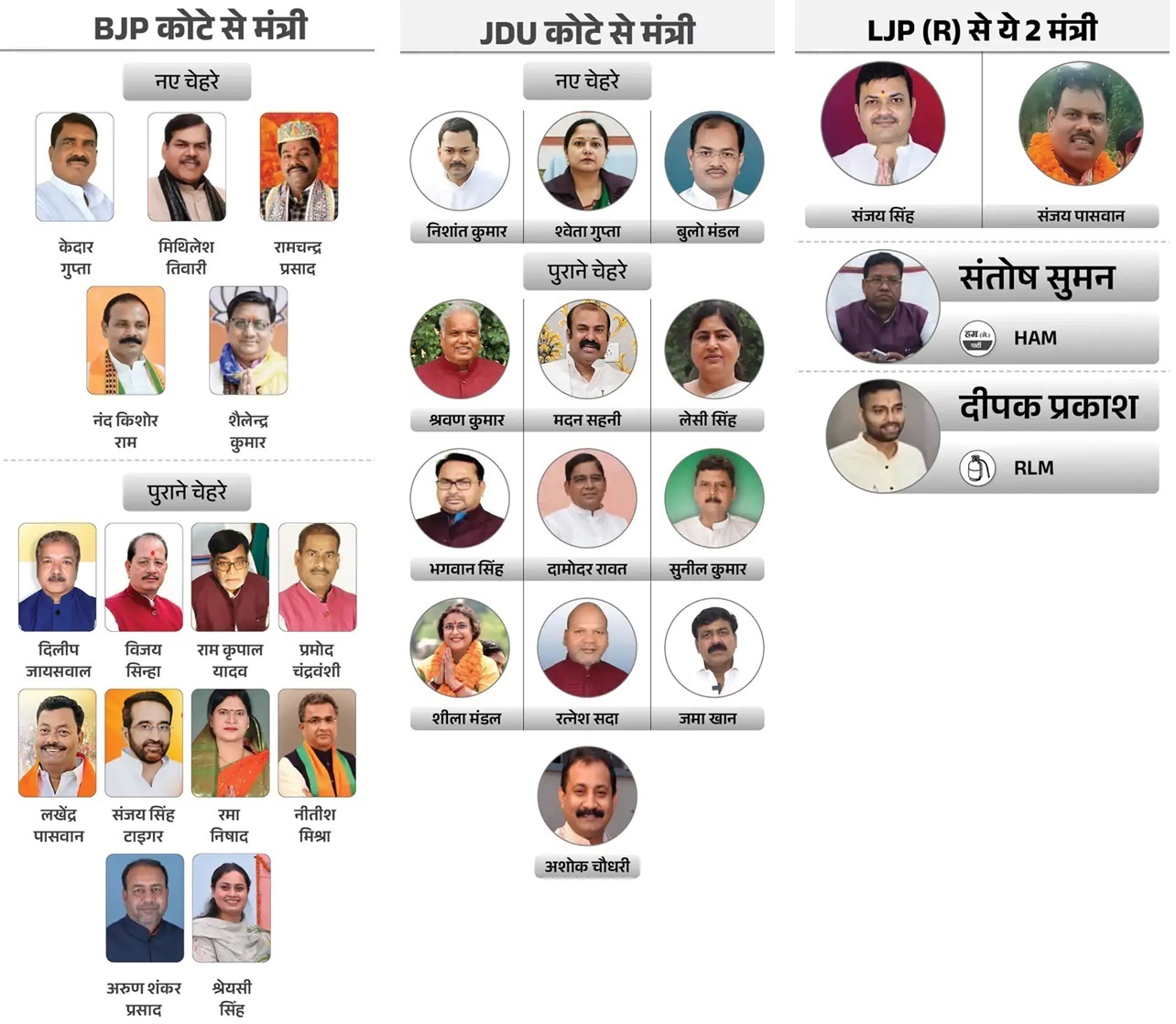 बिहार में सम्राट चौधरी की कैबिनेट का हुआ विस्तार, नीतीश कुमार के बेटे समेत 32 मंत्री बने