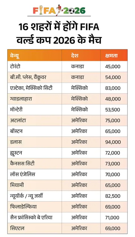 FIFA World Cup 2026 तीन देश करेंगे होस्ट, 104 मैच; नॉकआउट में जाएंगी 32 टीमें