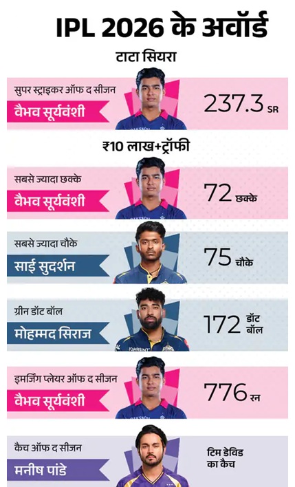 IPL 2026 की चैंपियन RCB को मिले ₹20 करोड़, गुजरात को ₹12.50 करोड़; वैभव सूर्यवंशी के नाम 5 अवॉर्ड