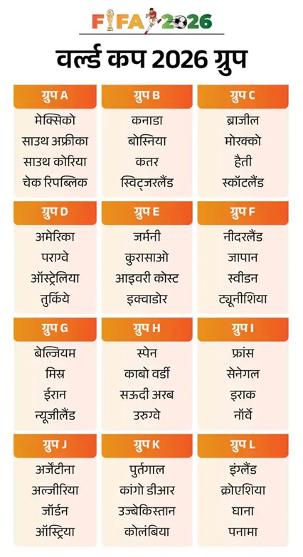 FIFA World Cup 2026 तीन देश करेंगे होस्ट, 104 मैच; नॉकआउट में जाएंगी 32 टीमें