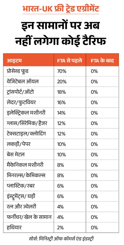 अब व्हिस्की, कारें और कपड़े मिलेंगे सस्ते, भारत-UK के बीच फ्री ट्रेड एग्रीमेंट आज से लागू