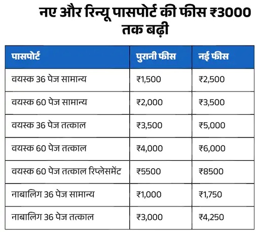 सरकार ने बदले बच्चों के पासपोर्ट से जुड़े नियम, अब 15 साल से छोटे बच्चों का पासपोर्ट 5 साल तक वैध